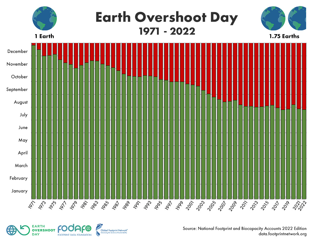 Diagram över earth overshoot day